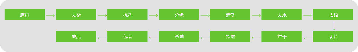 棗片、棗條