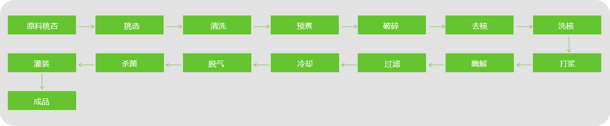 桃、杏、李漿